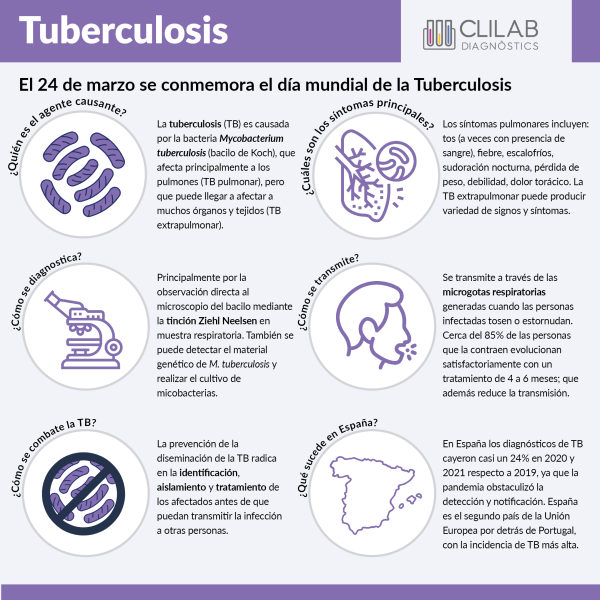 Infografía Tuberculosis